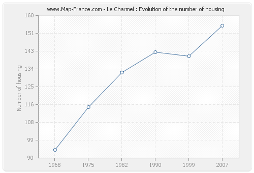 Le Charmel : Evolution of the number of housing